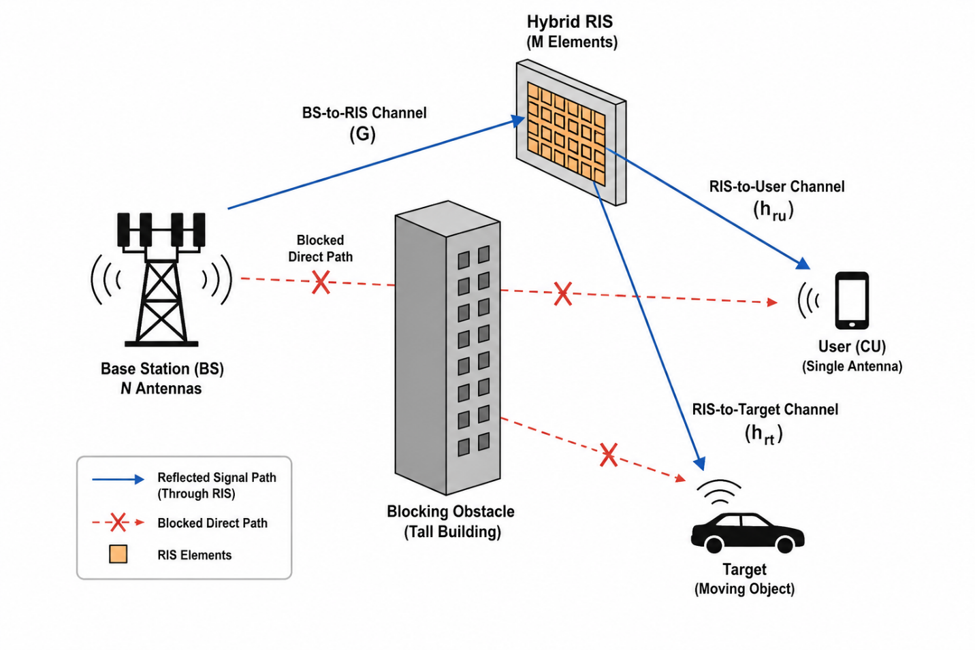Figure 1. System model of the proposed ISAC scenario. A Hybrid RIS is used to overcome the blocked signal path between the base station, the communication user, and the radar target.
