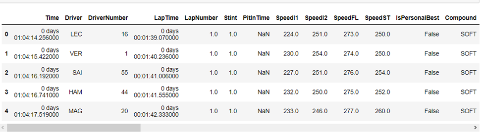 Enhancing Formula 1 Data Analysis: Adding Pit Stop Information with ...
