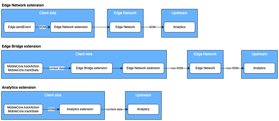 Unlock Cross-Channel Insights: Move Mobile App Tracking from Adobe Analytics to CJA Without Code…