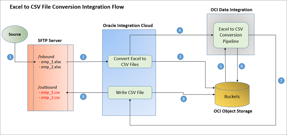 Convert Excel files to CSV files using OCI Data Integration and Oracle  Integration Cloud services | by Pavan Rajalbandi | Medium