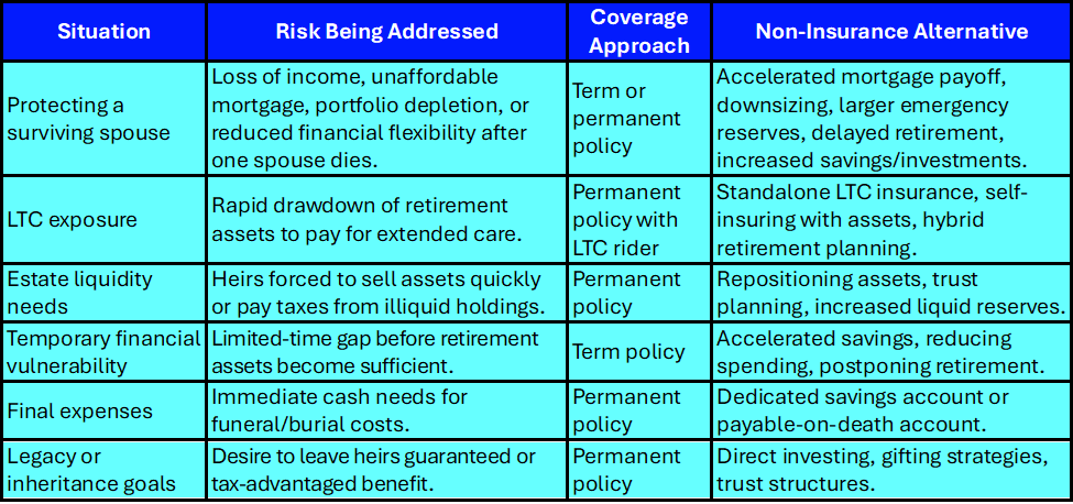 Table 2. The main scenarios where a life insurance policy may make sense for seniors, along with non-insurance alternatives that may be more appropriate for some.