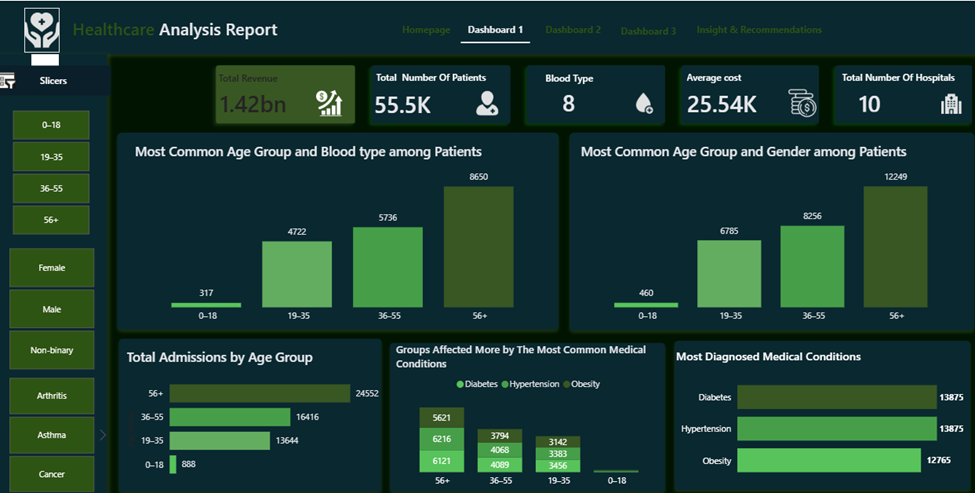 How I Analysed a Healthcare Dataset Using Power BI