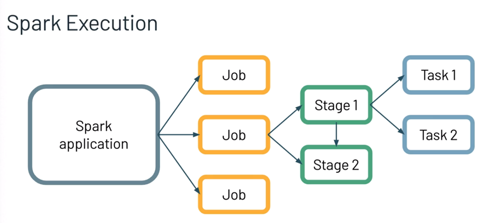 Introduction To Apache Spark In Databricks By Oindrila Chakraborty