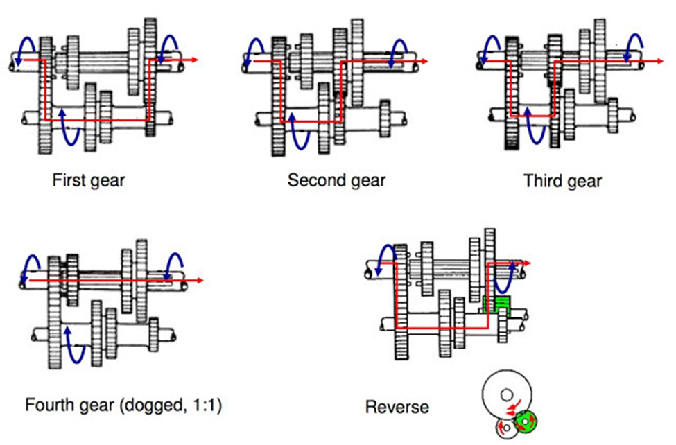 Types Of Gearbox. Aasomam Home Assignment Me-B B1 Group2