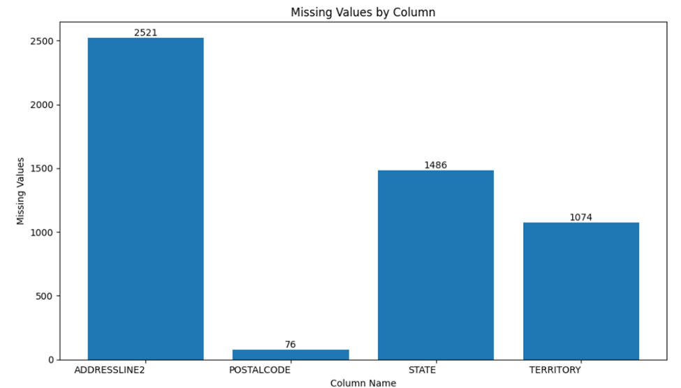 Exploring sample sales data introduction by chigozie obasi jun
