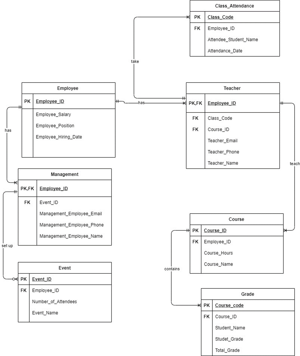 SCHOOL MANAGEMENT SYSTEM DATABASE PROJECT (SQL) | by Fatimah Alanazi ...