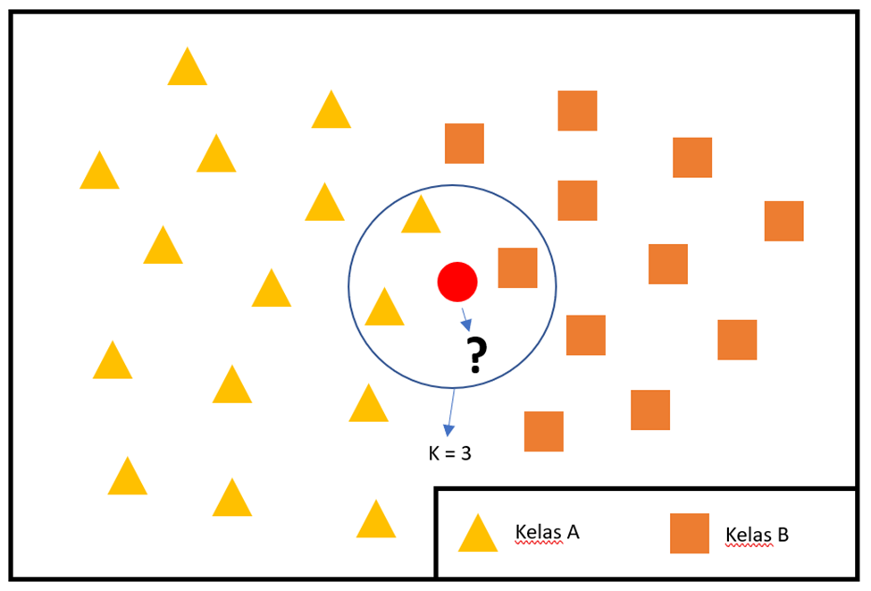 Algoritma K-Nearest Neighbour (K-NN) dan Penerapan Menggunakan R | by ...