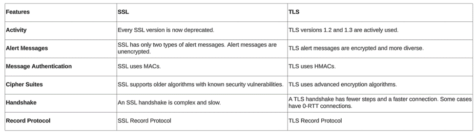 TLS 1.3 Vs SSL, TLS Vs SSL, TLS 1.2vs TLS 1.3 | CodeNx