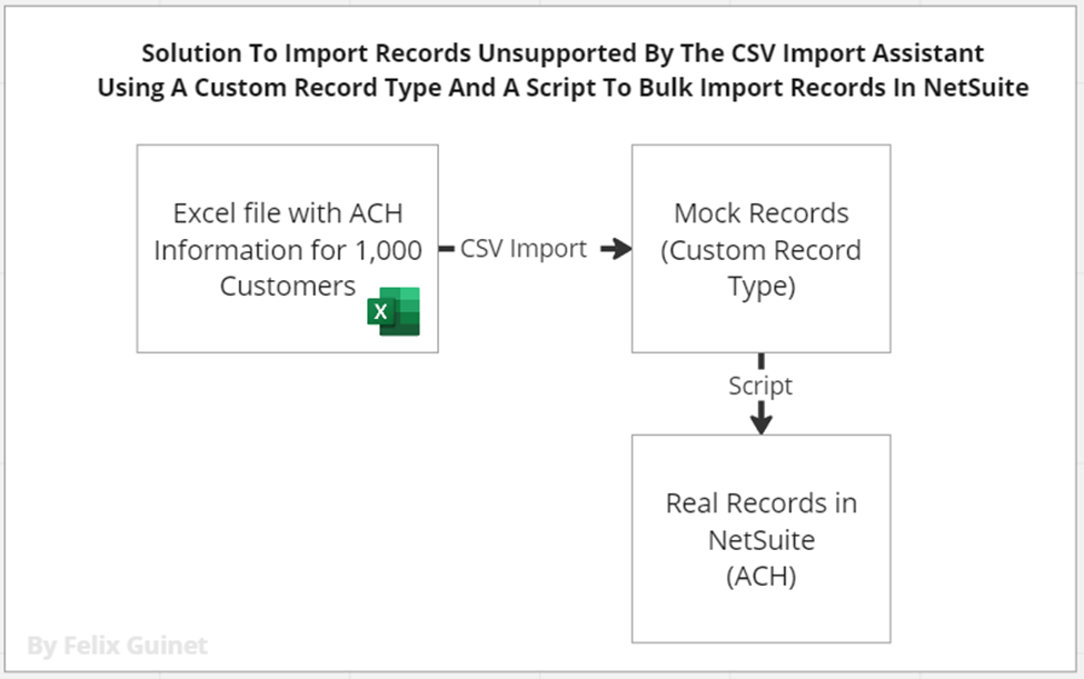 How to CSV Import Almost Any Record In NetSuite, The Case Of ACH