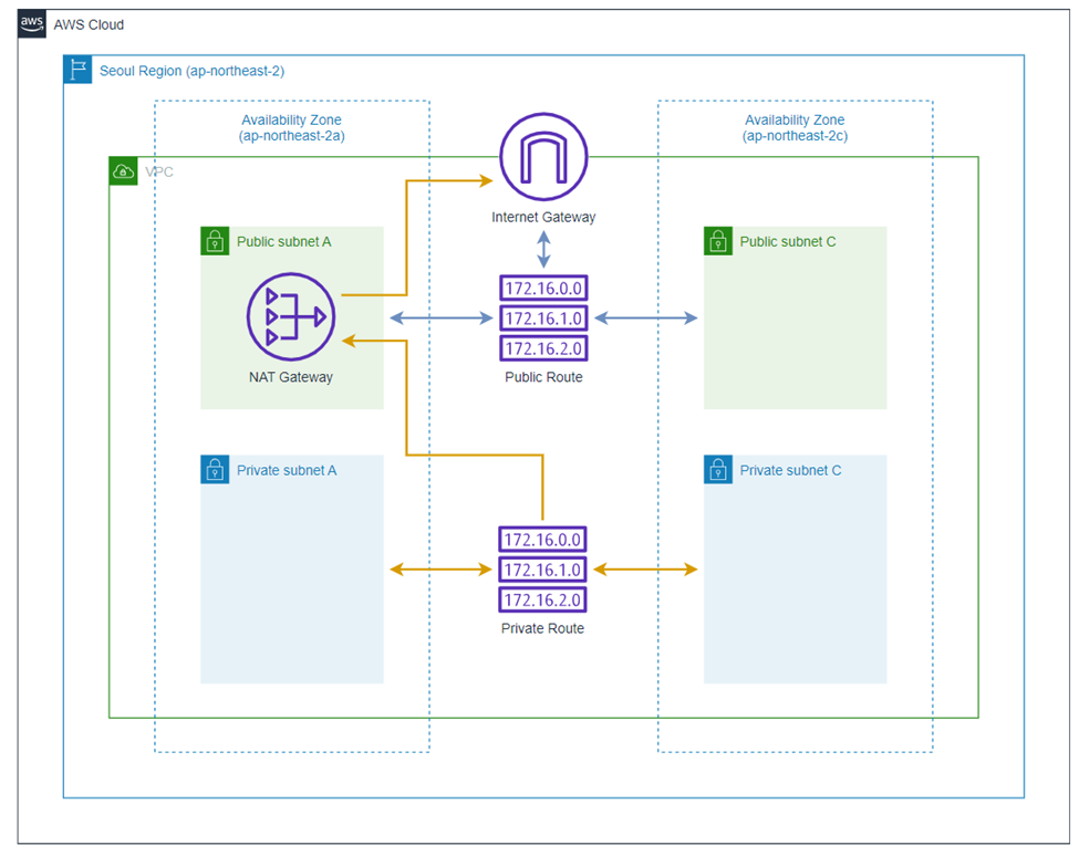 How to Set up a VPC on AWS for a Web Application | by Nelson Achelengwa ...