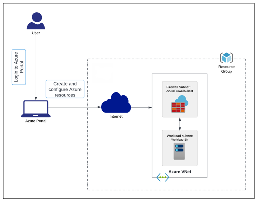 Deploy and configure Azure Firewall and policy | by Anis oulmi | Jan ...