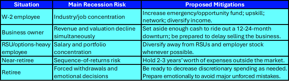 Table 2. Identifying your main recession risk and some ways to mitigate it.