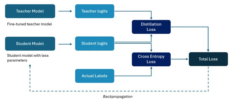 Distilling Knowledge: Making Large Models Smaller And Smarter