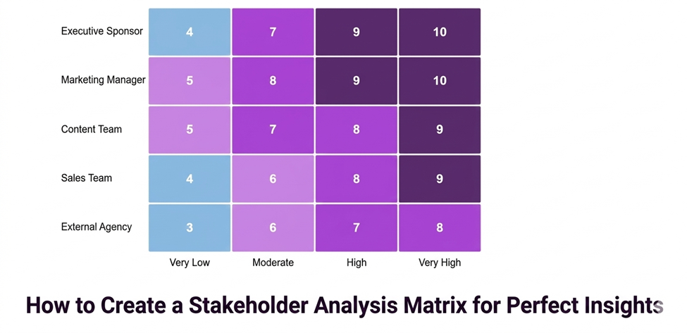 How to Create a Stakeholder Analysis Matrix for Perfect Insights