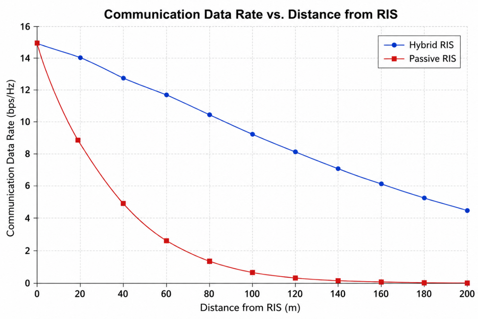 Figure 3. Expected communication data rate versus the distance between the RIS and the communication user. The Hybrid RIS maintains higher communication performance at longer distances compared to a fully passive RIS.