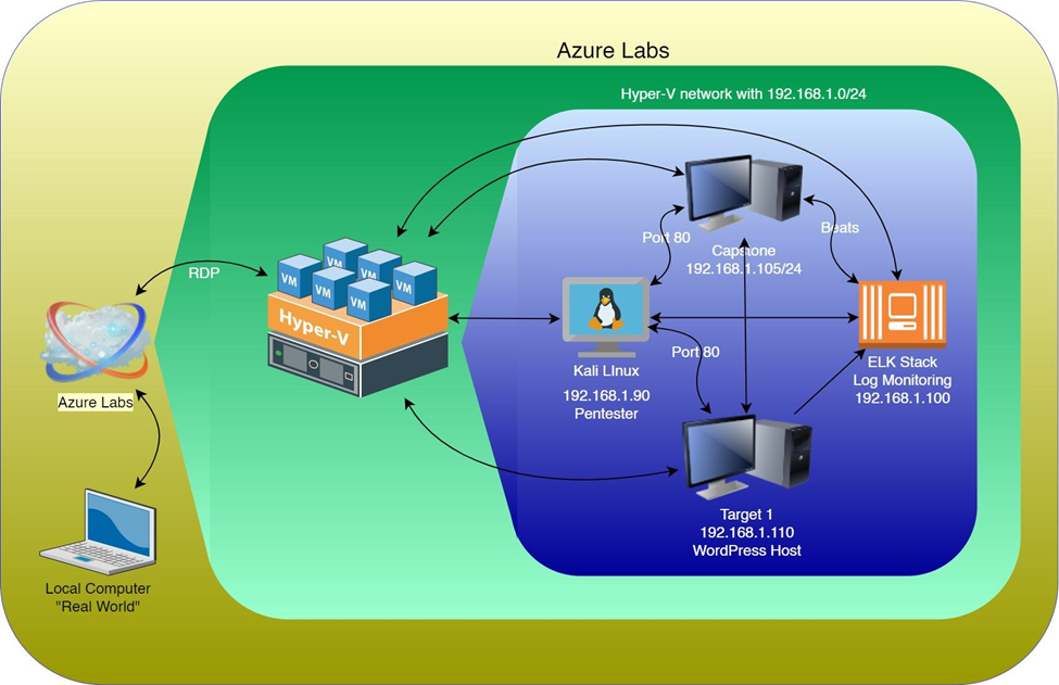 Improving SOC Alerting and Real-time Threat Analysis by Own E