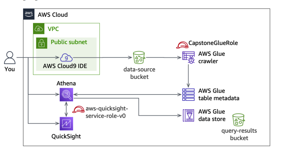 Building a Comprehensive Data Pipeline on AWS: From Raw Ingestion to ...