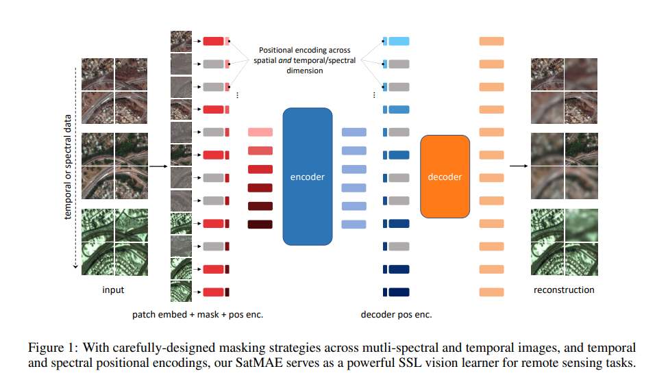 Teaching AI to Understand Satellites: How SatMAE Learns from Time and Spectral Data