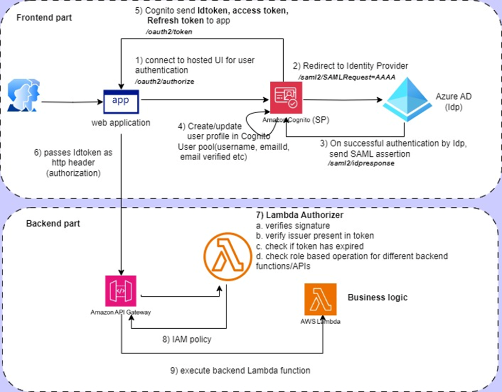 E2E flow of Cognito & Azure AD integration by Kanai Dutta Medium
