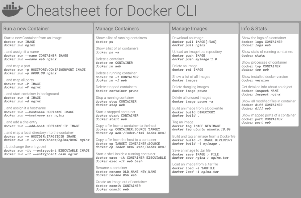 Comprehensive docker CLI commands cheat sheet. | by Puneet Vasudeva ...