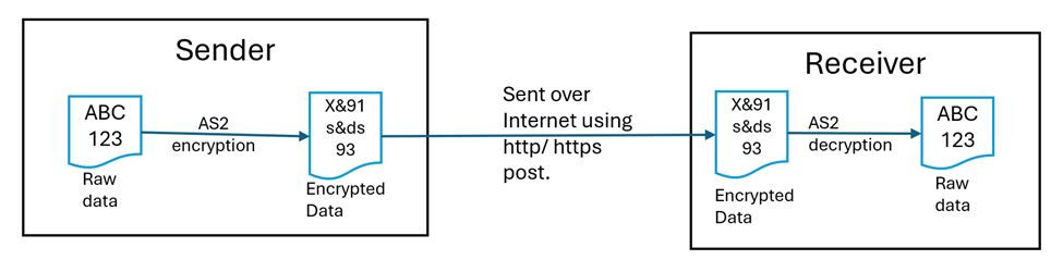 AS2 — All you need to know