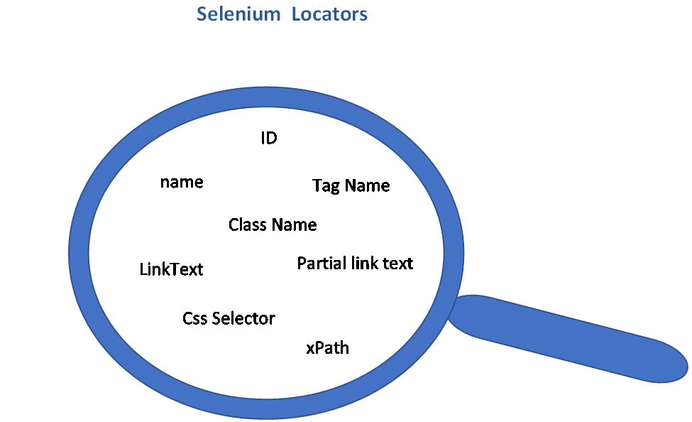 Selenium Locator — CSS Selector for Beginners | by Magdaline Joseph ...