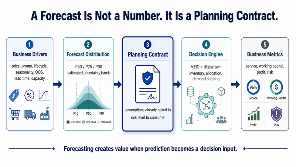 Applied Science for Supply Chain Decisions: Forecasting as a Planning Contract