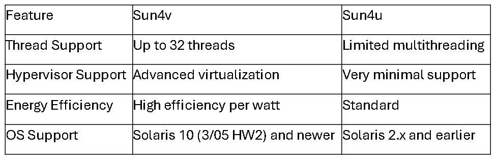 Breaking Down Sun4v Architecture: Does It Still Matter Today?