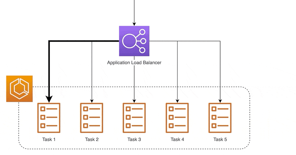 DAY_18/90 => Application Load Balancer(ALB) with AWS EC2 | by Faisal ...