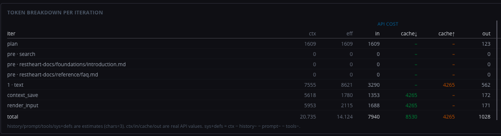 Token breakdown per iteration showing prompt caching in action