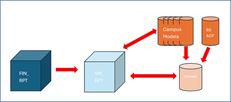 Designing Data Map Architecture for Strategic Modeling: Multi-Calendar Data Flow