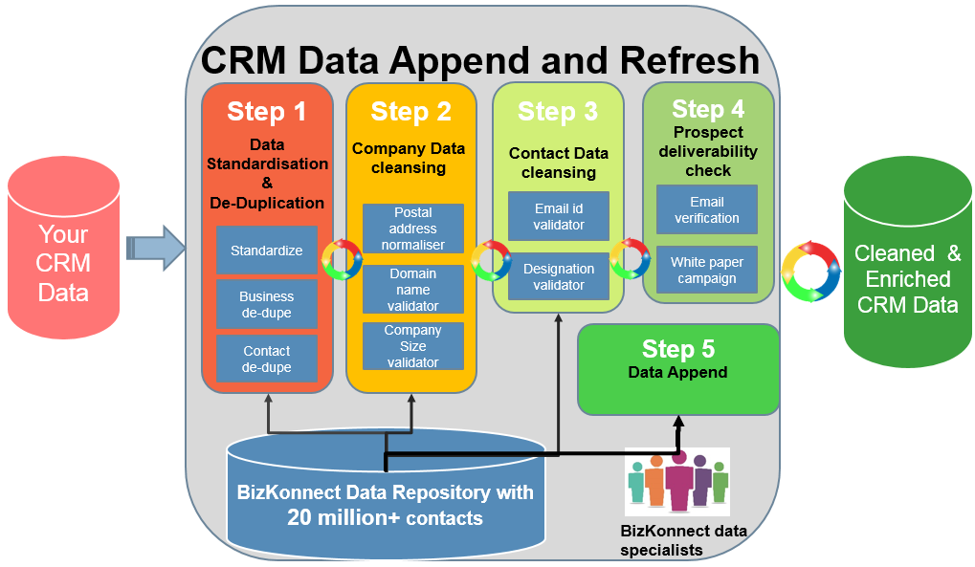 CRM Data Refresh: 3 Challenges, 3 Effects & 3 Benefits | by Bizkonnect ...