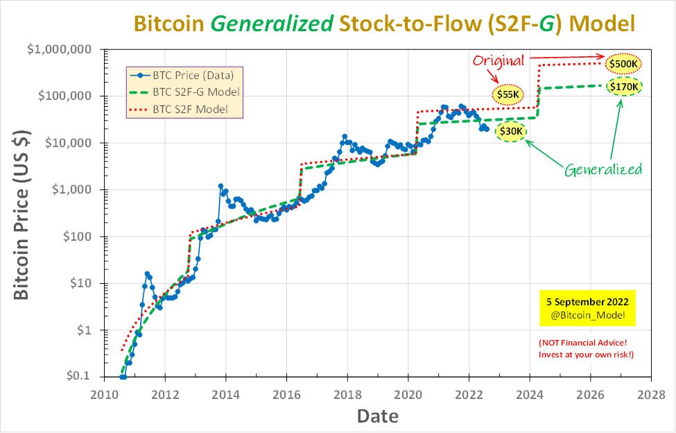 Bitcoin Generalized Stock-to-Flow (S2F-G) Model | by Bitcoin Modeling ...