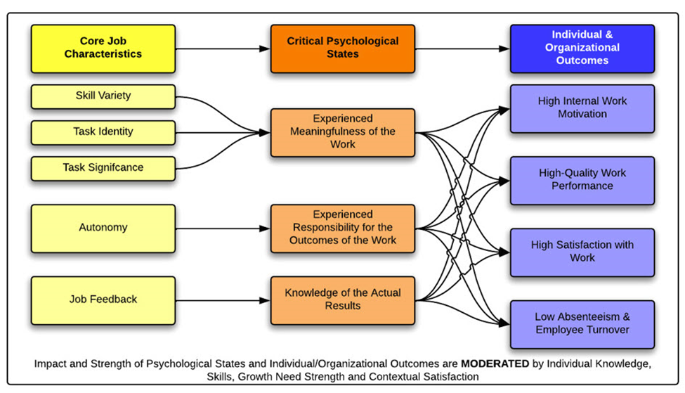 job characteristics model uk essay