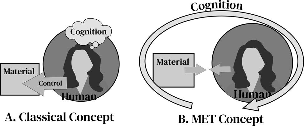 Occupational Therapy within the Framework of Material Engagement Theory