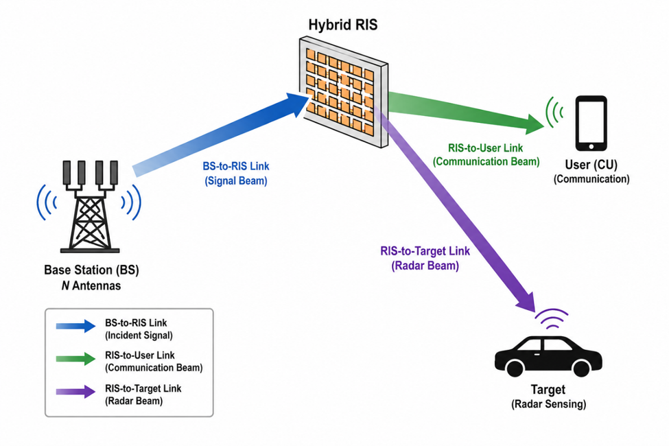 Figure 2. Beamforming process at the Hybrid RIS. The original signal from the base station is split into two directed beams: one for data communication and one for radar sensing.