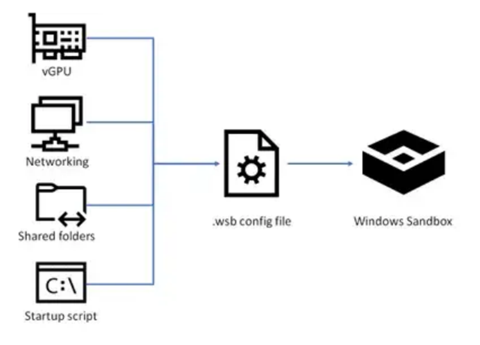 Windows Sandbox. Software installed inside the Windows… by