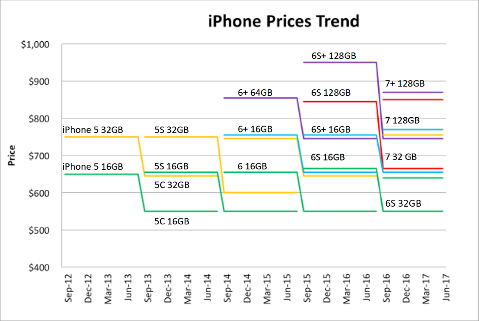 iPhone price history: How Apple's pricing changes (inflation included)
