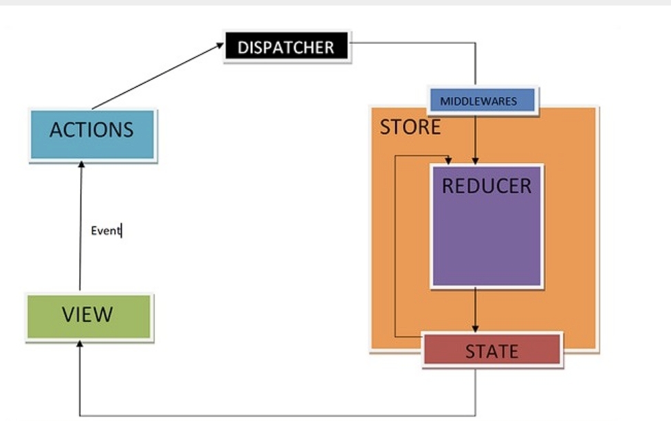 Understanding Redux Thunk A Comprehensive Guide By Daniahih Medium