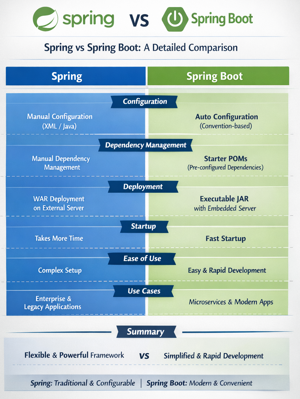 Spring vs Spring Boot: A Detailed Comparison | by Lucky Saini | Medium