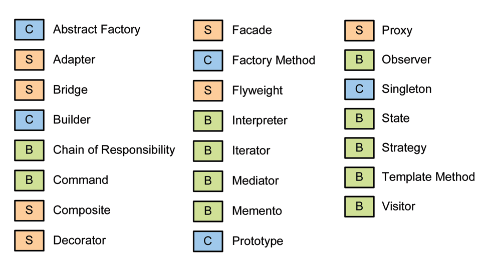 Design Patterns. São padrões para solucionar problemas… | by Jones ...