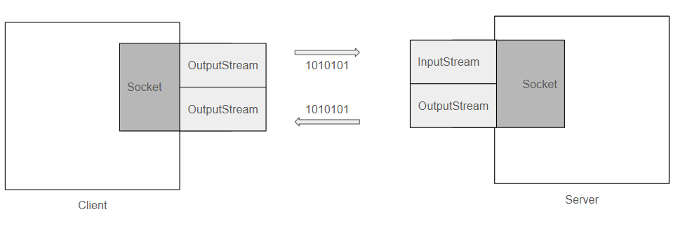[Java] Network Program — 1. In the previous post, I discussed how… | by ...