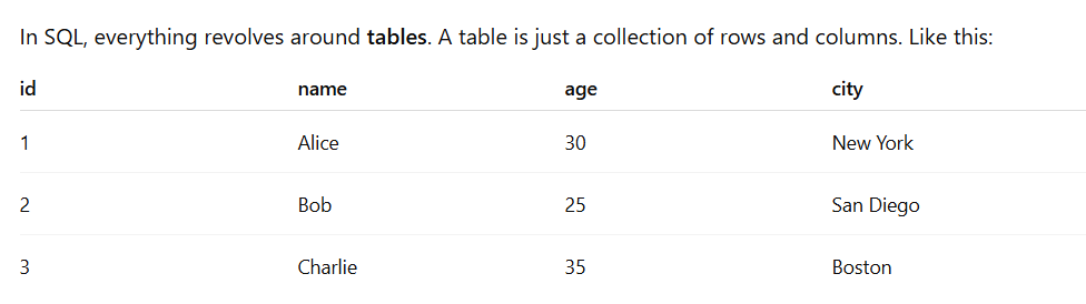 Learning SQL: How to Ask Questions Your Database Understands | by ...