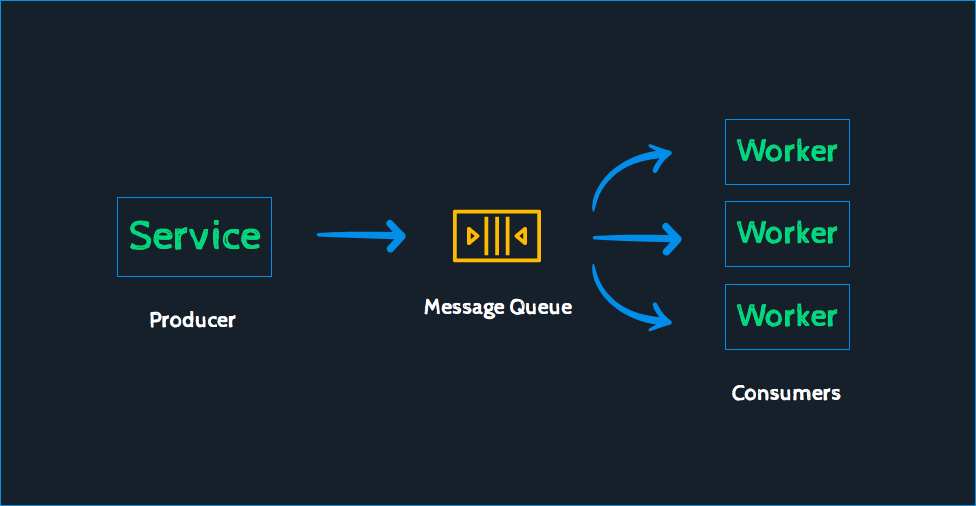 Everything You Need to Know About Message Queues: A Complete Guide | by Sunil Kumar | The Startup | Medium