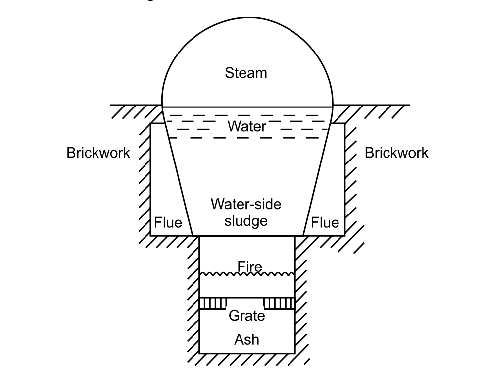 Types Of Boilers Authors Ajay Kulsange Saurabh By Ajay Kulsange Medium Types Of Boilers Authors Ajay Kulsange Saurabh By Ajay Kulsange Medium