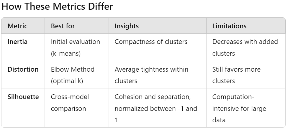 “Understanding Inertia, Distortion, and Silhouette Scores and their ...