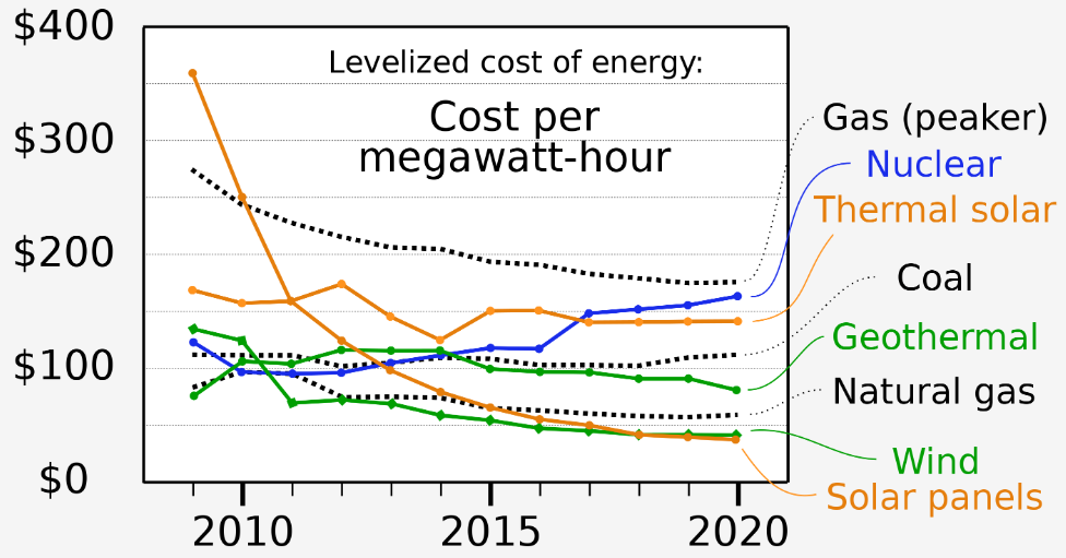 LCOE — Levelized Cost of Energy. Levelised Cost of Energy is frequently… |  by Jonathan Gunnell | Medium