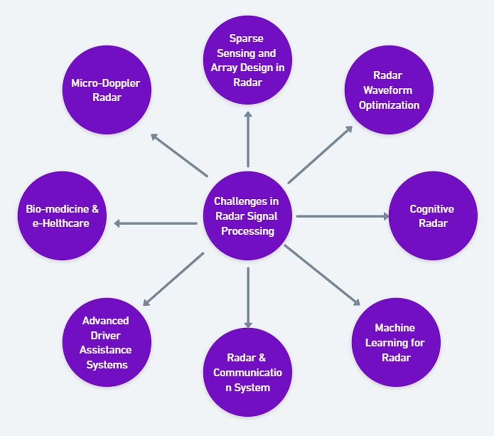 Radar Signal Processing. Introduction by Atharva Hambarde Medium