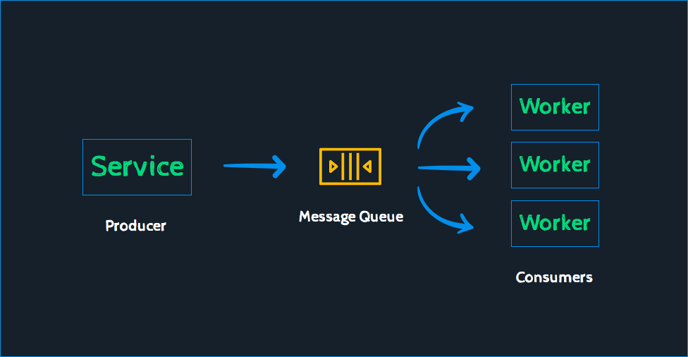 Nedir Bu Message Queue?. Herkese merhaba, | by Mehmet Demirel | Medium
