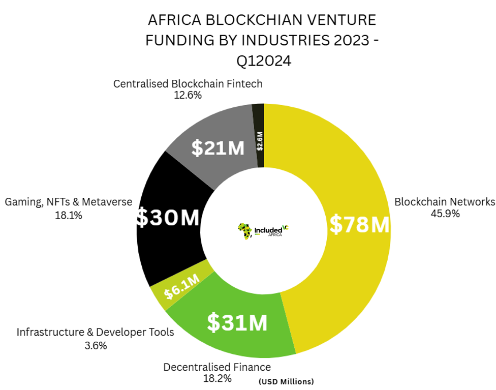 Blockchain & VCs: Building the South Block by Block